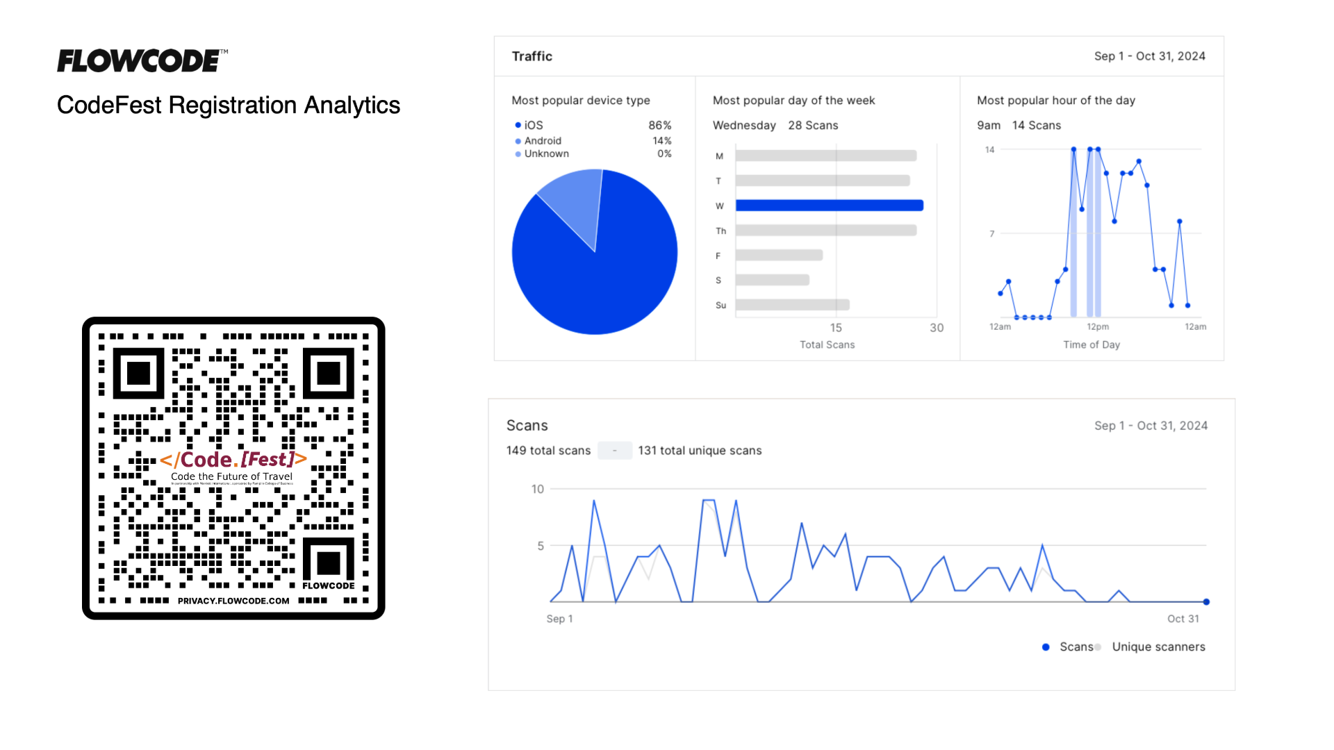 Flowcode graphic showing the scan of QR codes during the month of September-October 2024