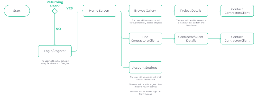 Image of Task Flow
