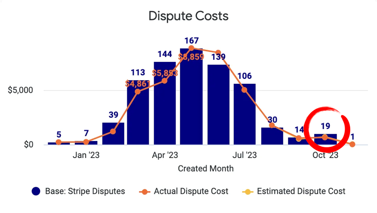 Dispute Costs