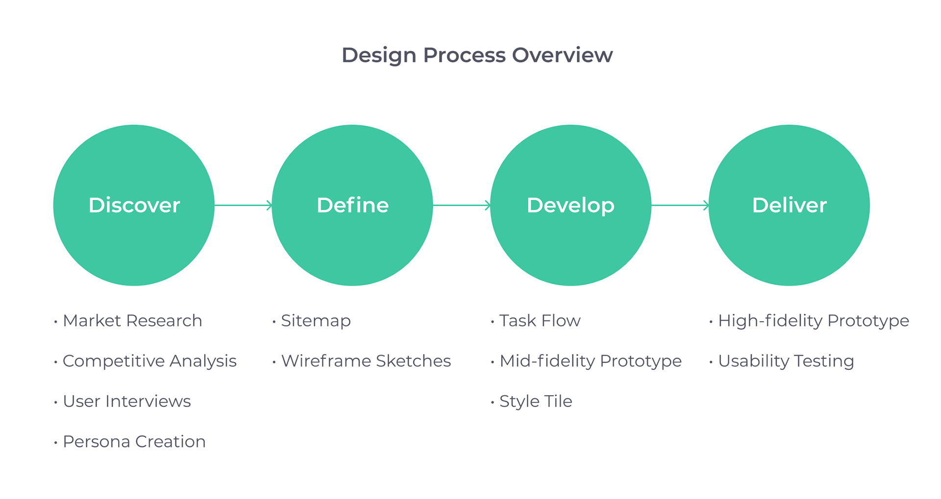 Image with the design process overview