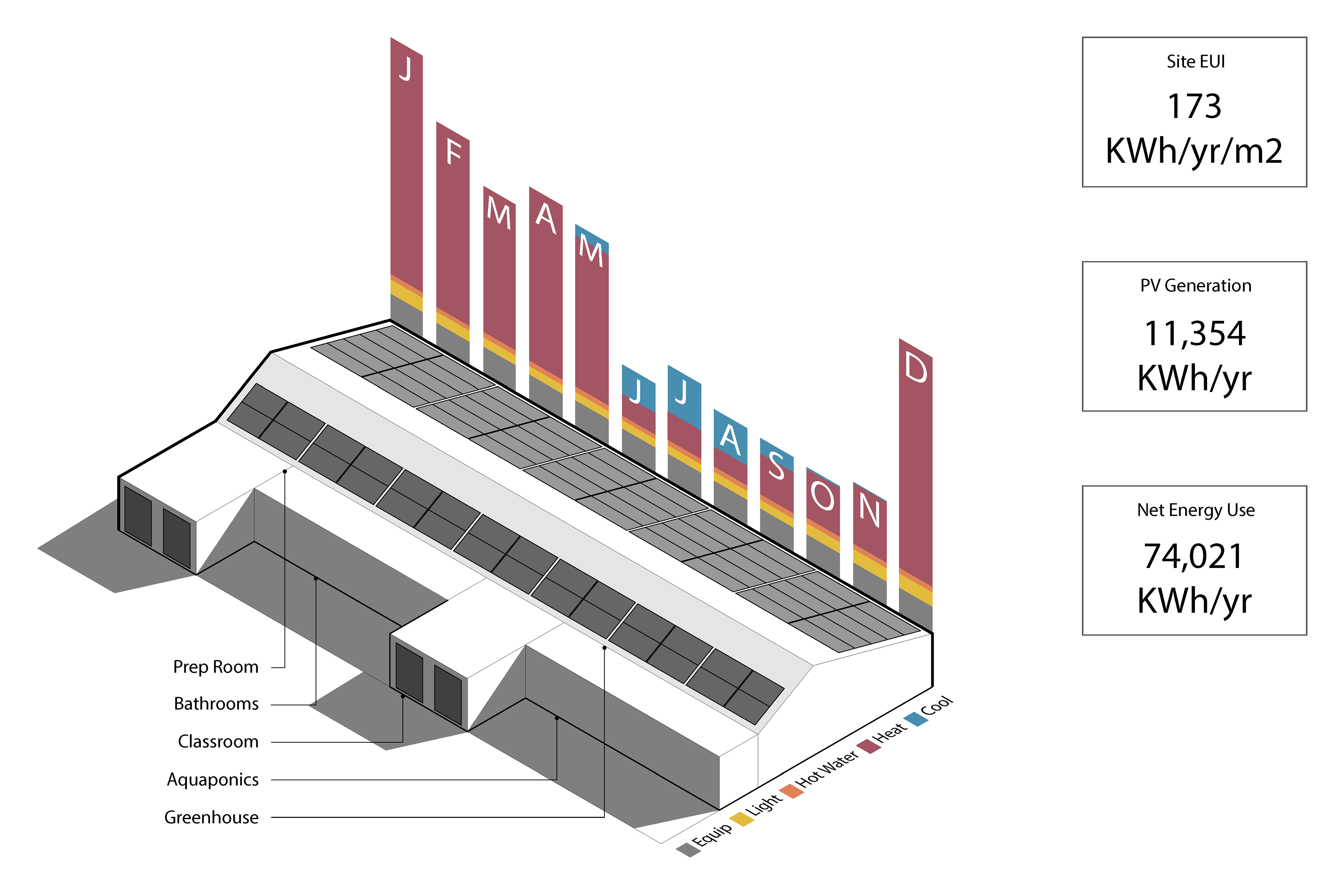 An infographic detailing energy information about the greenhouse. Simulations were performed in Solemna's Climatestudio.