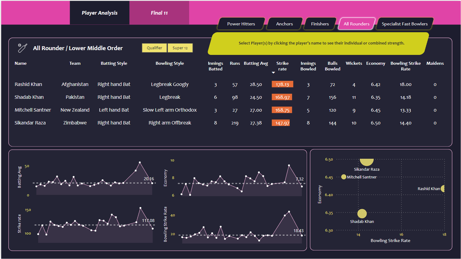 Dashboard for All Rounders