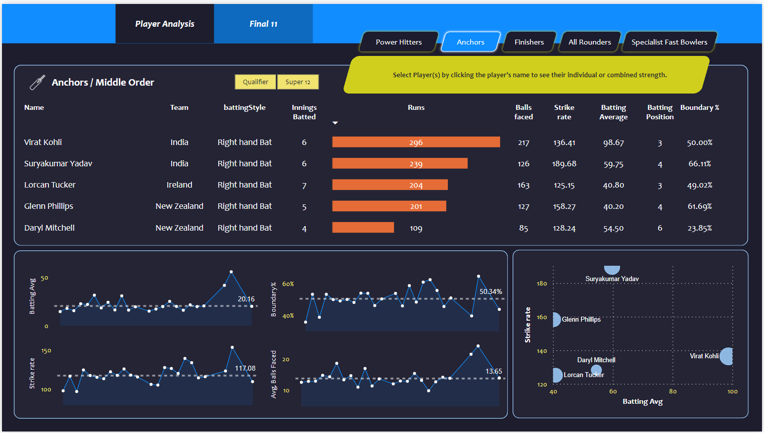 Dashboard for Middle Order