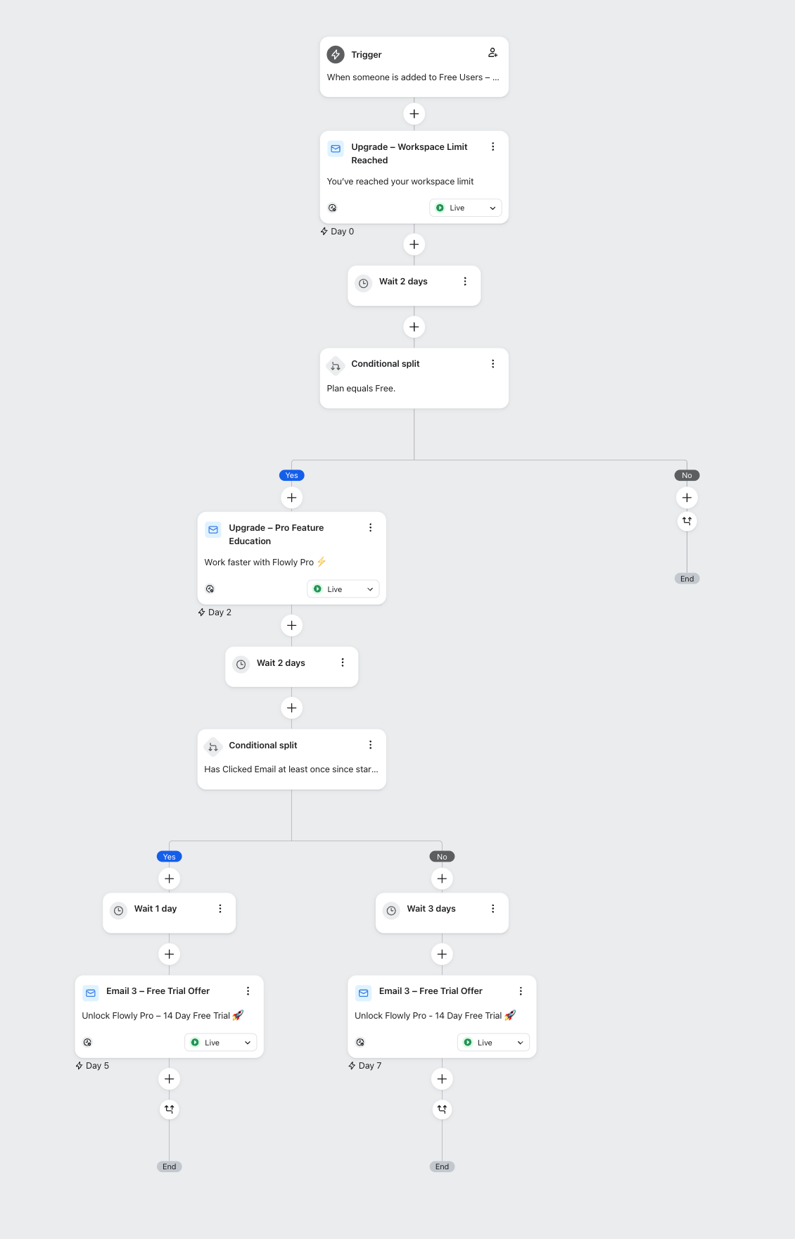 Lifecycle Automation