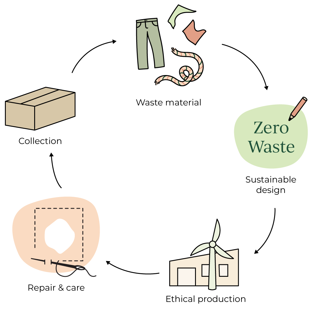 Illustration of a circular product life cycle, starting with waste material on top, then sustainable design, ethical production, repair and care and finally collection to close the circle.