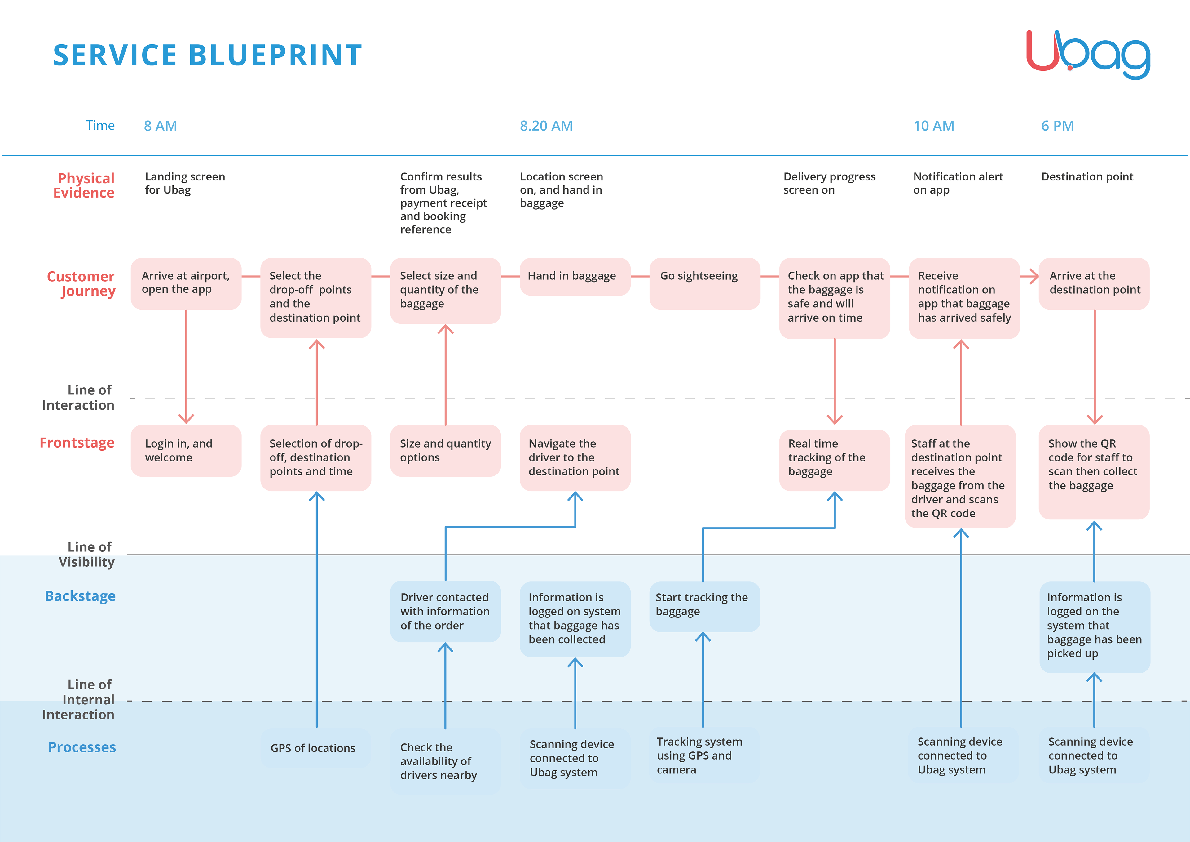 Ubag Service Blueprint