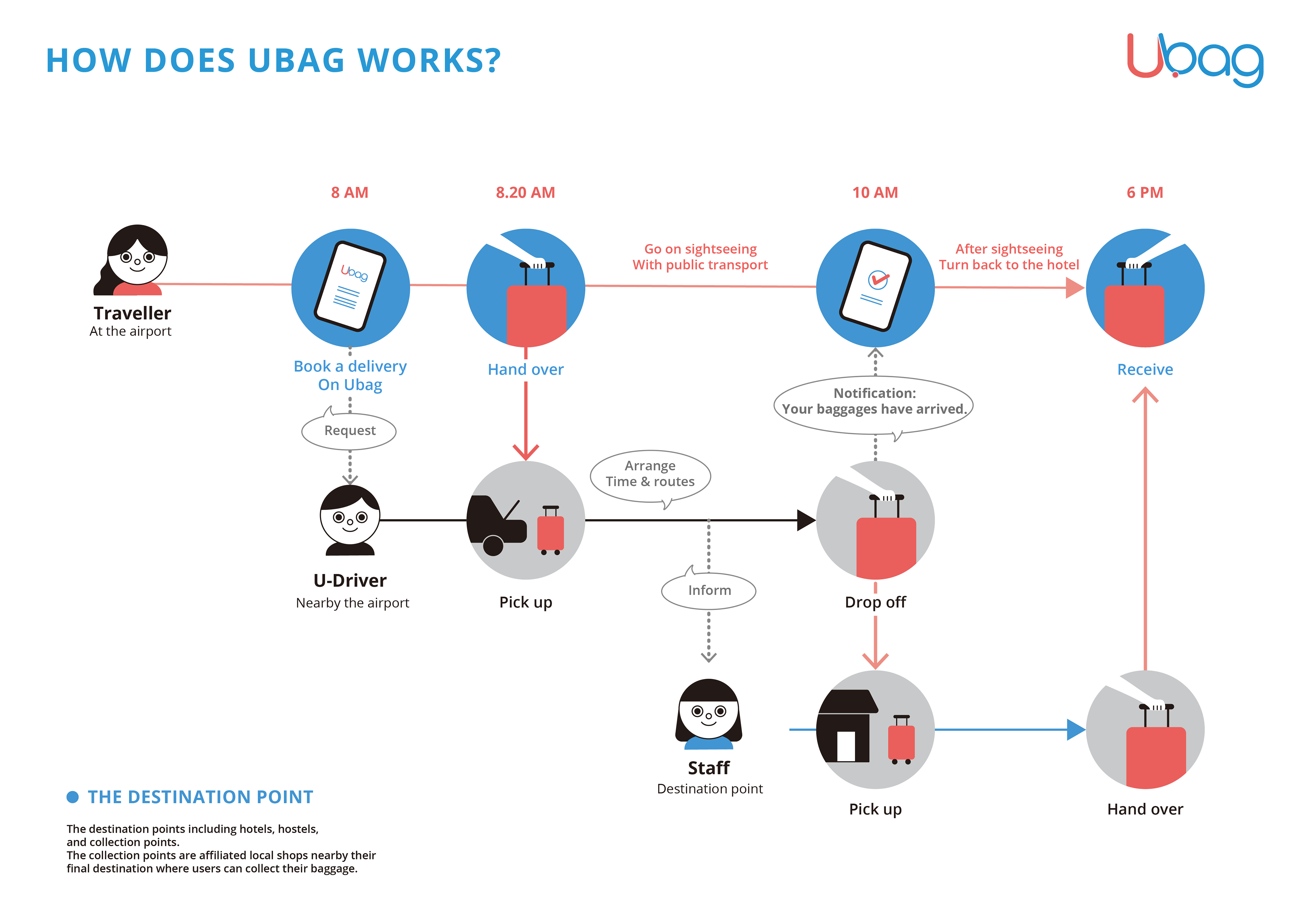 How our service is working