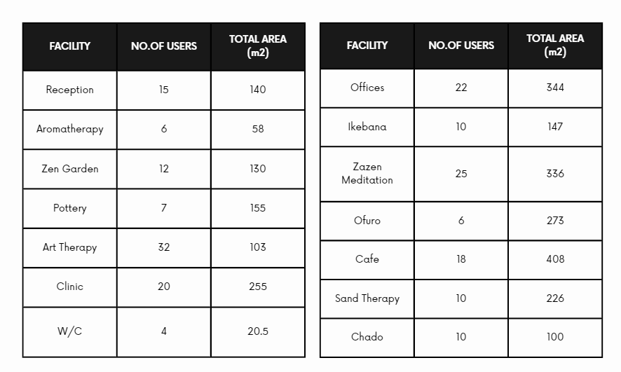 Area Table