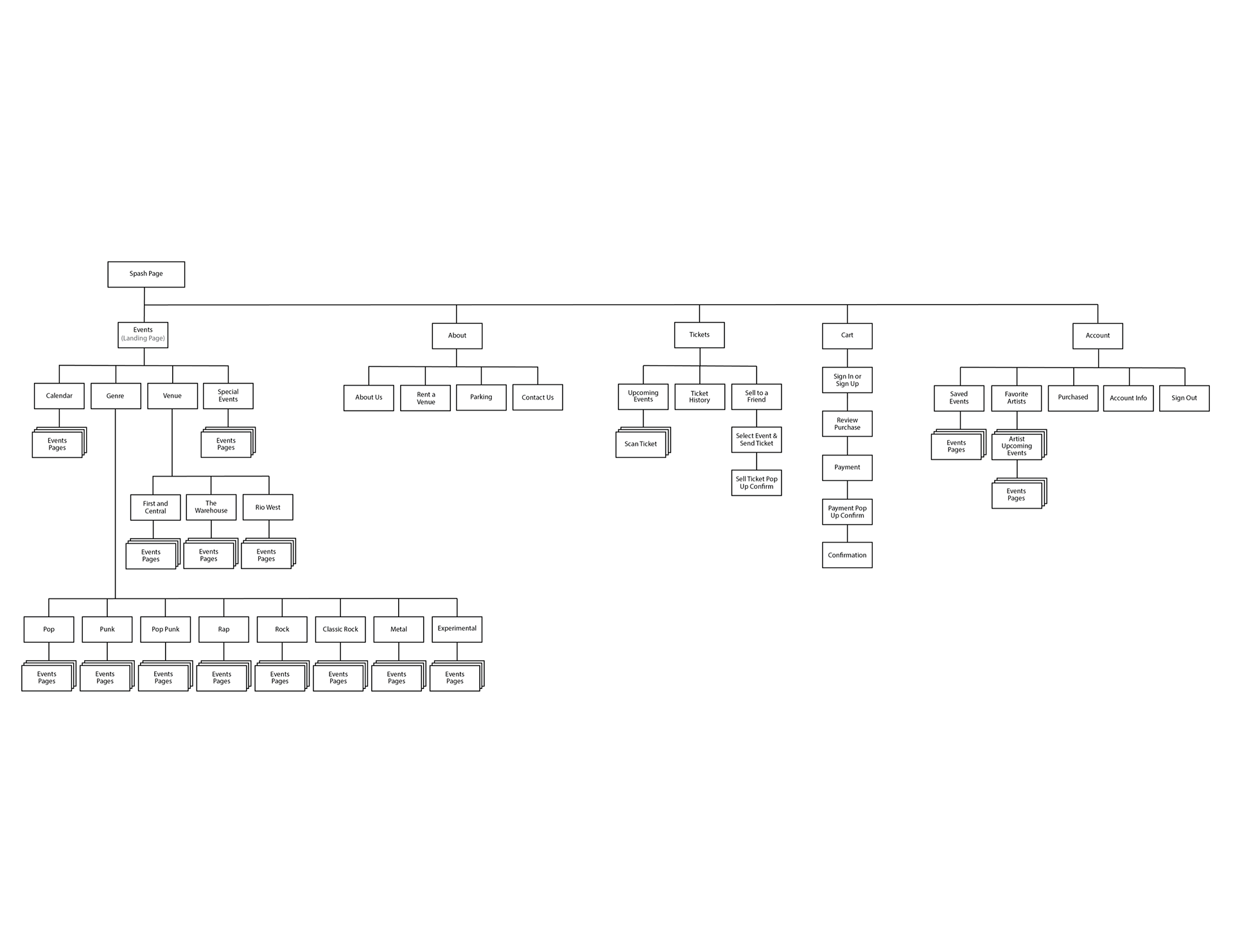 The site map designed for the app.
