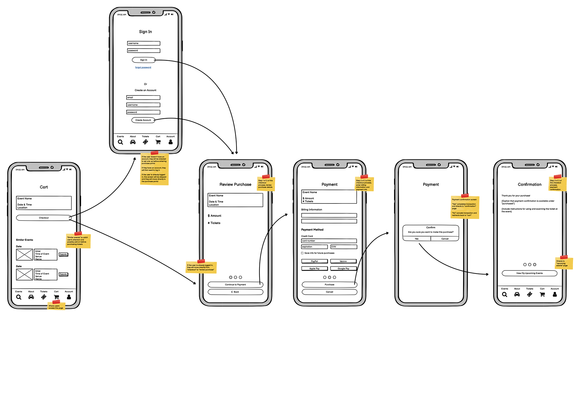 A user flow example of the checkout process.