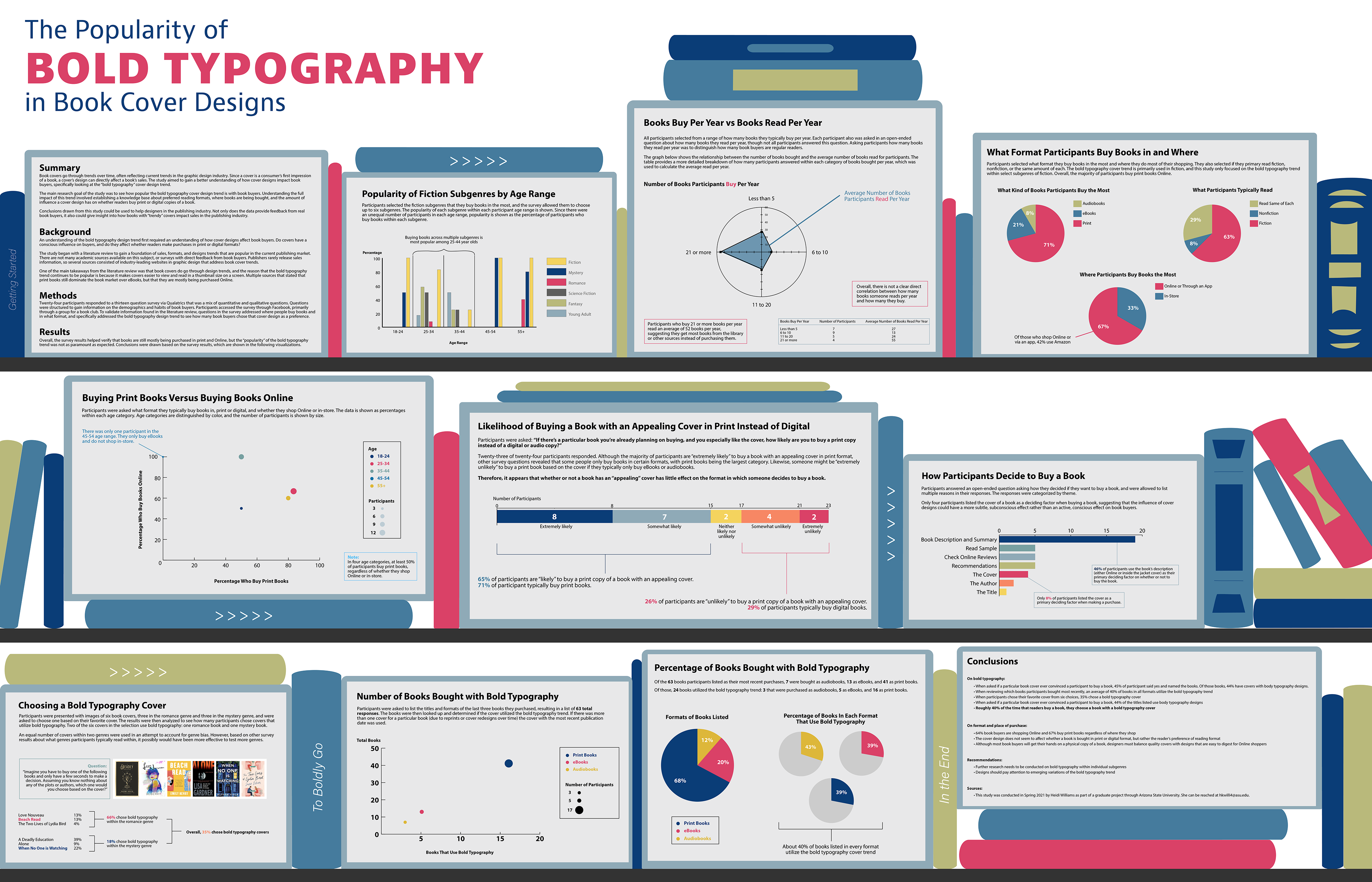 Research poster showing results and conclusions from a study on bold typography and book cover designs.