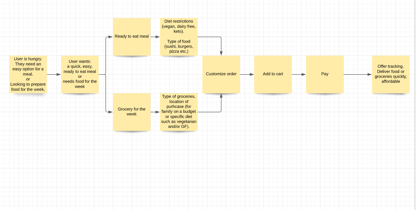 User flow/thought process