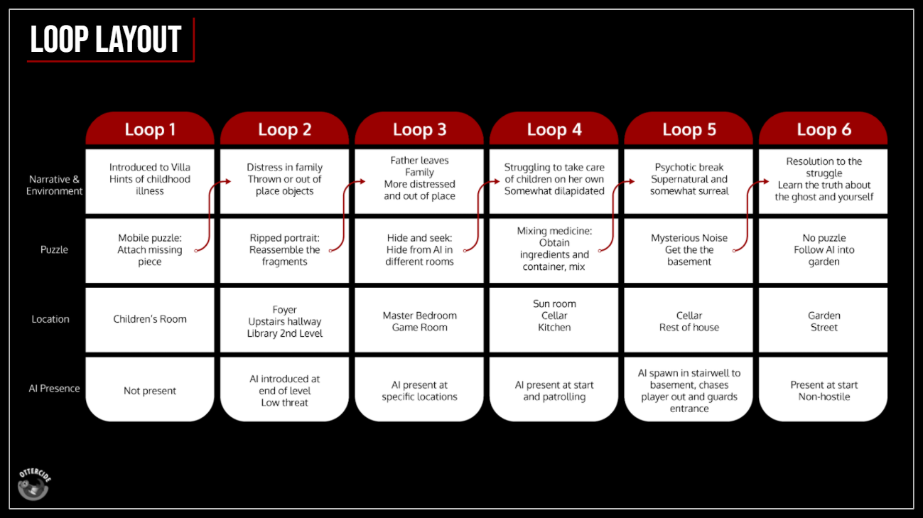 Orignal general overview doc, showing general locations, puzzles, narrative beats and AI behavior for each loop (level)