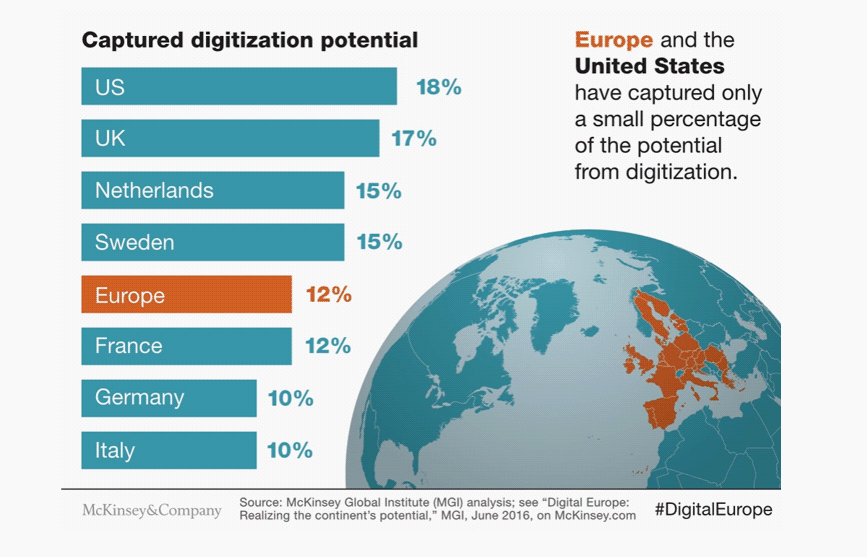 Digital Transformation comparison