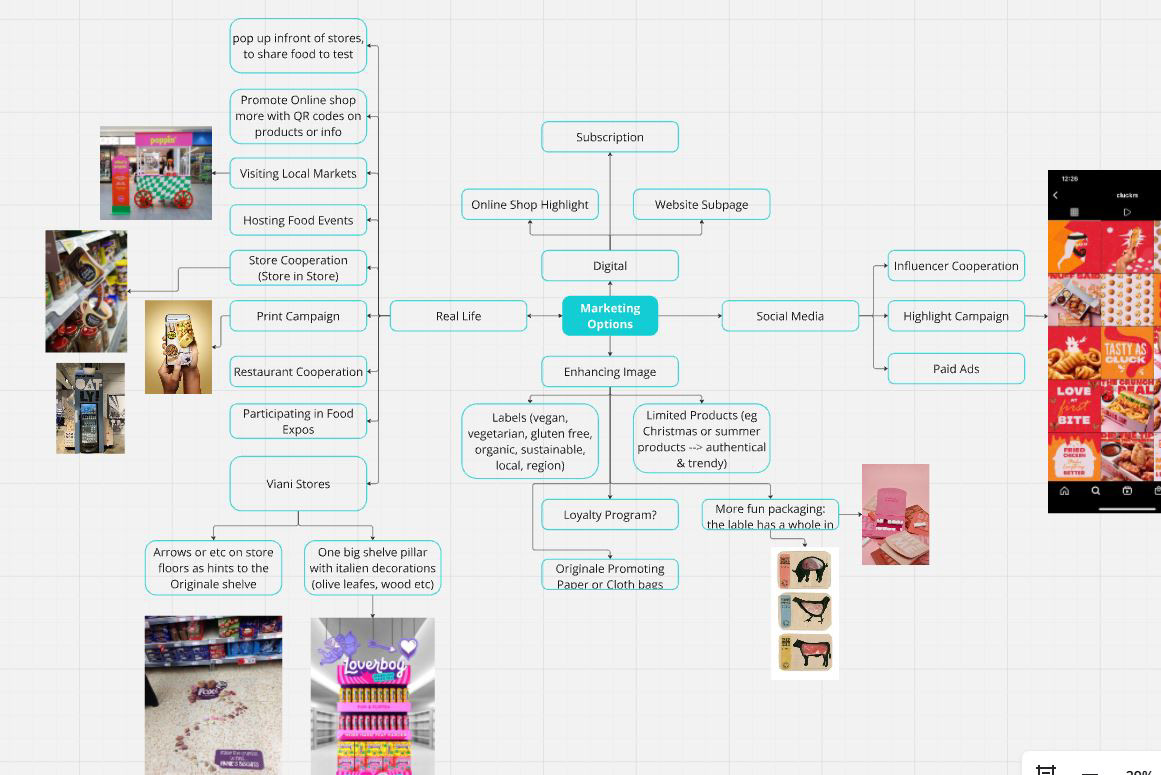 Mindmap Brainstorming zu Ideen für das Konzept zum Marketing
