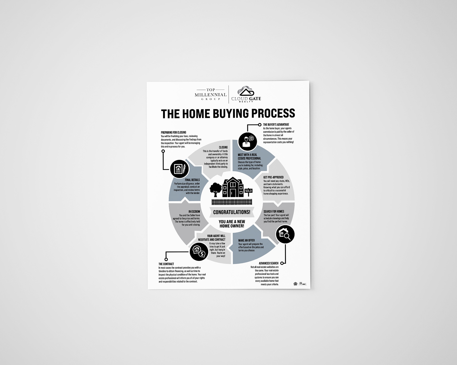 Home buying process flyer created for Top Millennial Group