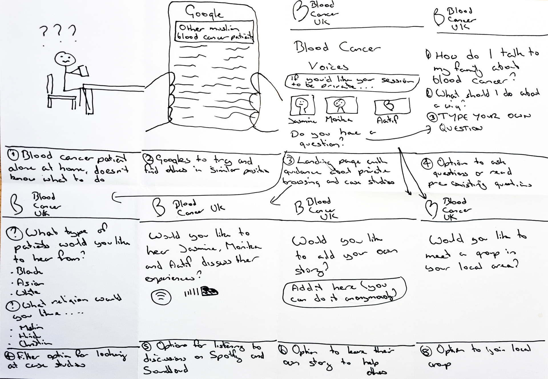 Our initial solution storyboard