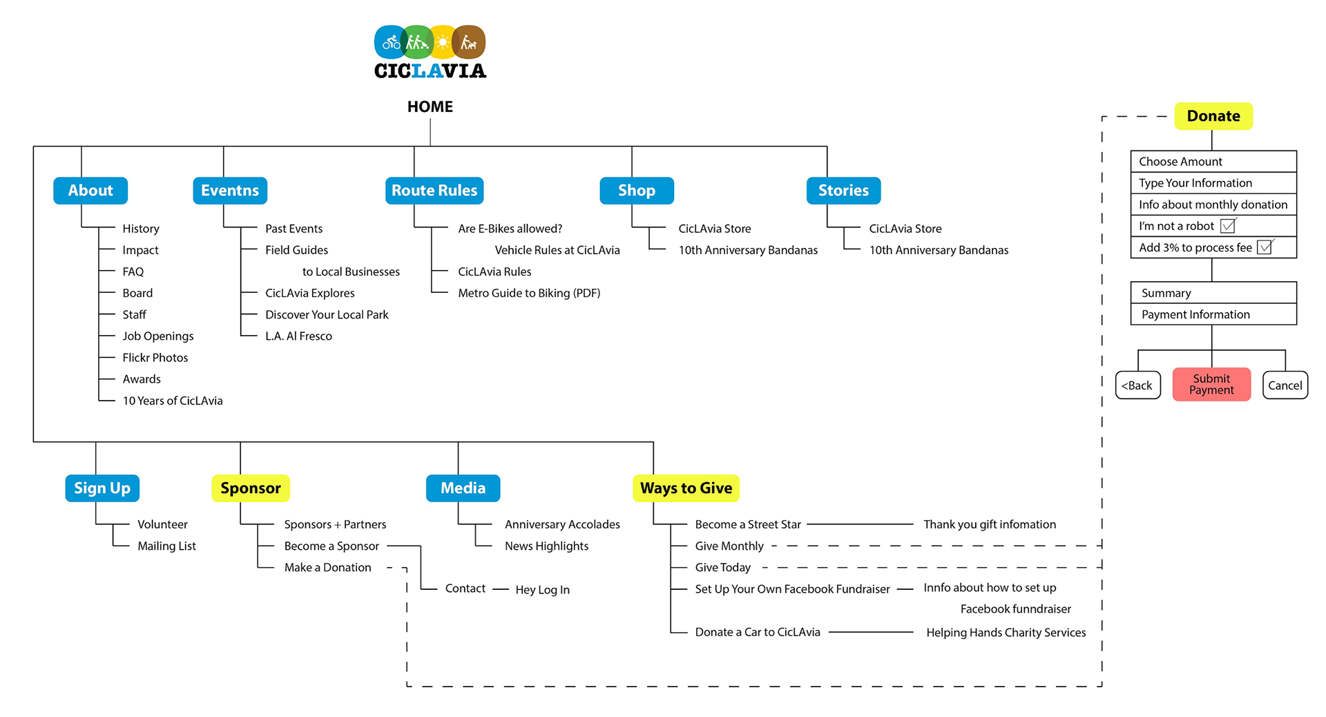 CicLAvia website information architecture