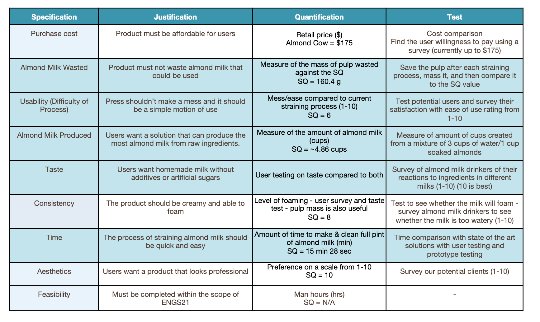Design Specifications Matrix