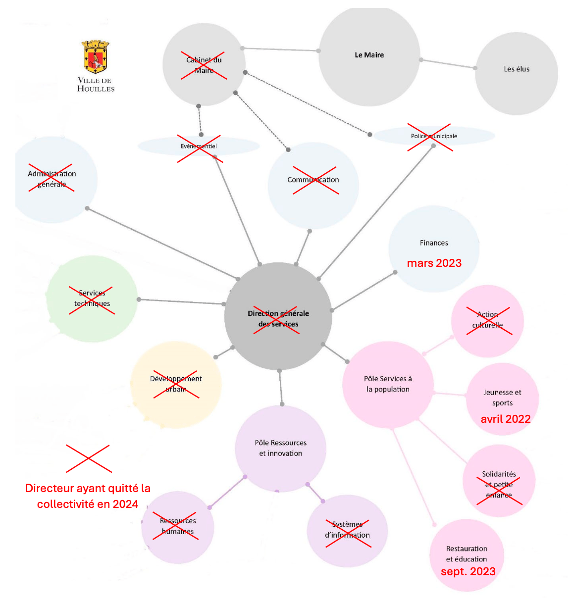 Image : Extrait de l’organigramme de la ville de Houilles