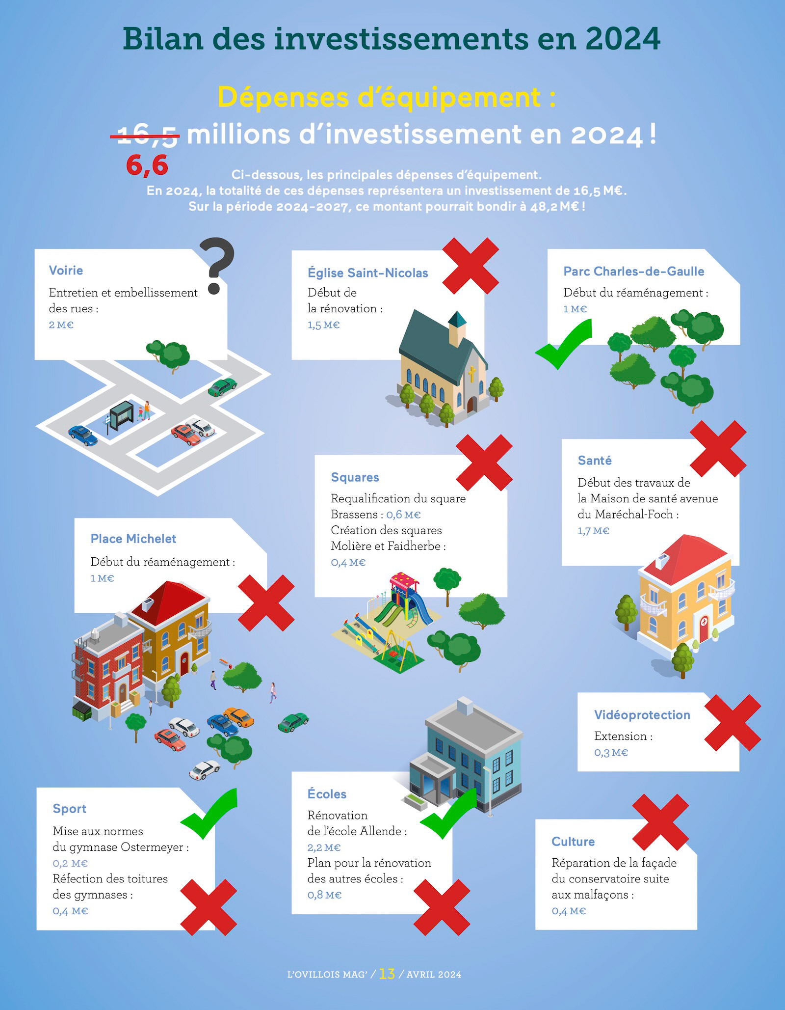 Image sur le bilan d'investissements 2024 à Houilles