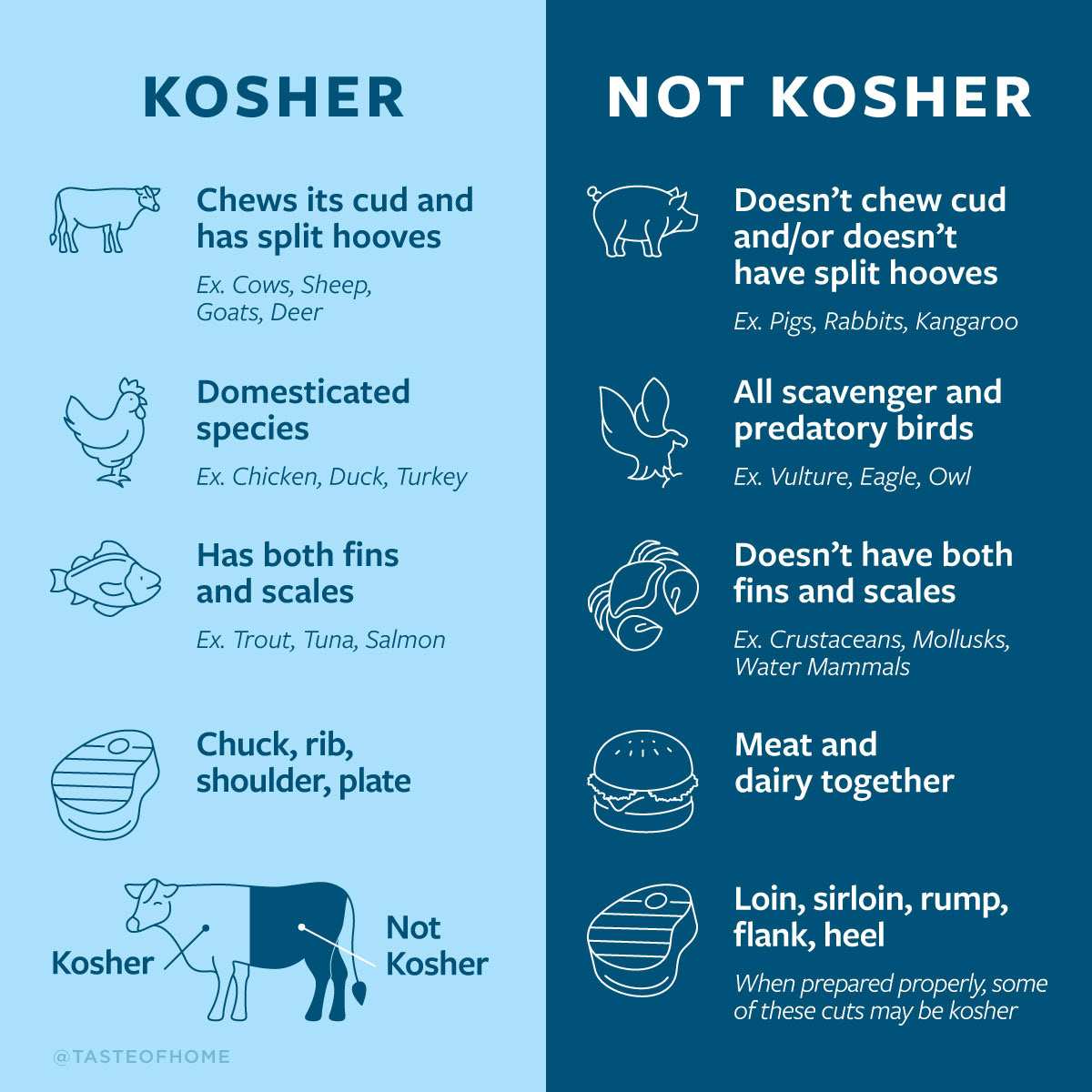 Graphic showing kosher vs not kosher foods. Icons are manipulated Getty Images.