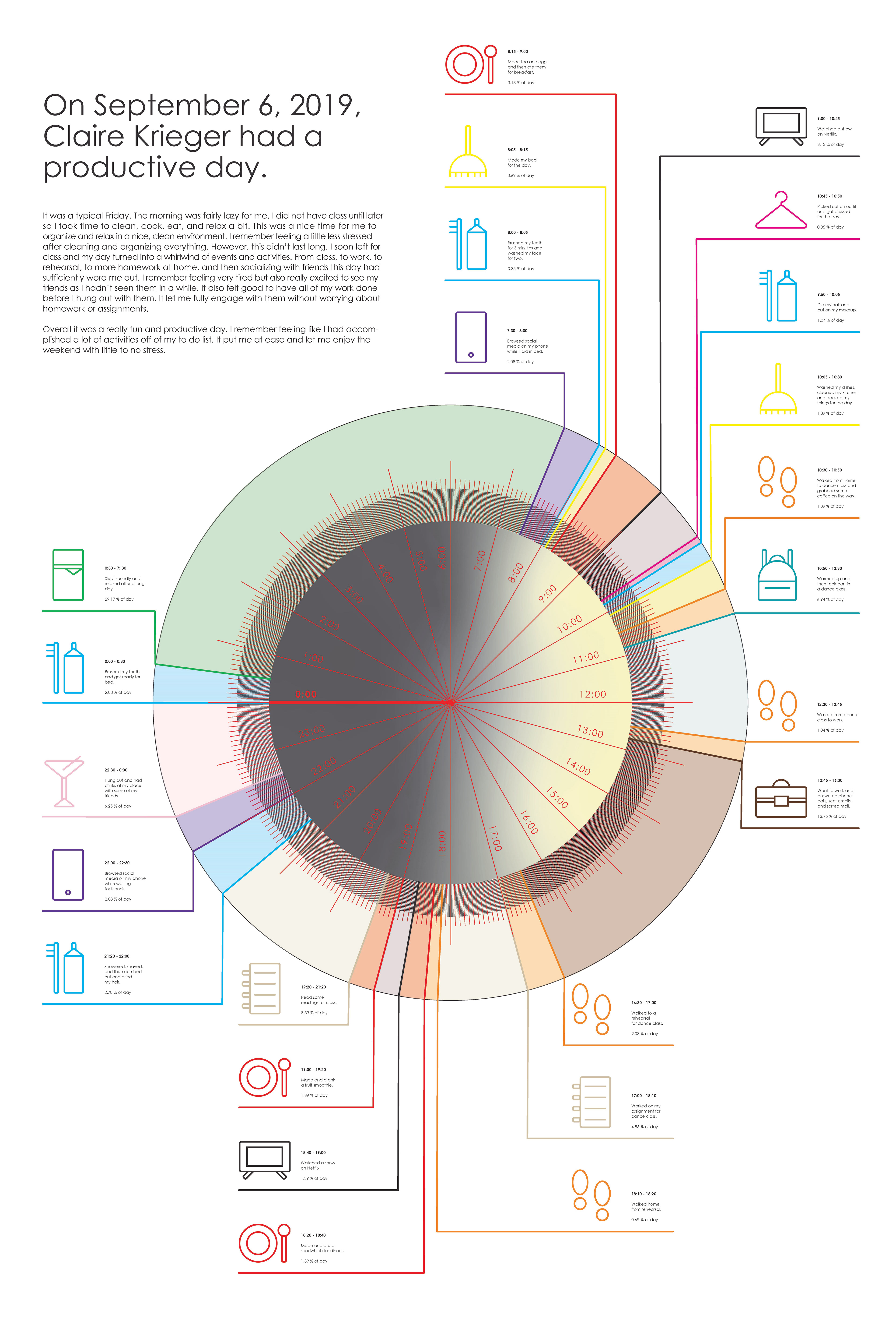 Infographic showing a timeline of my day.