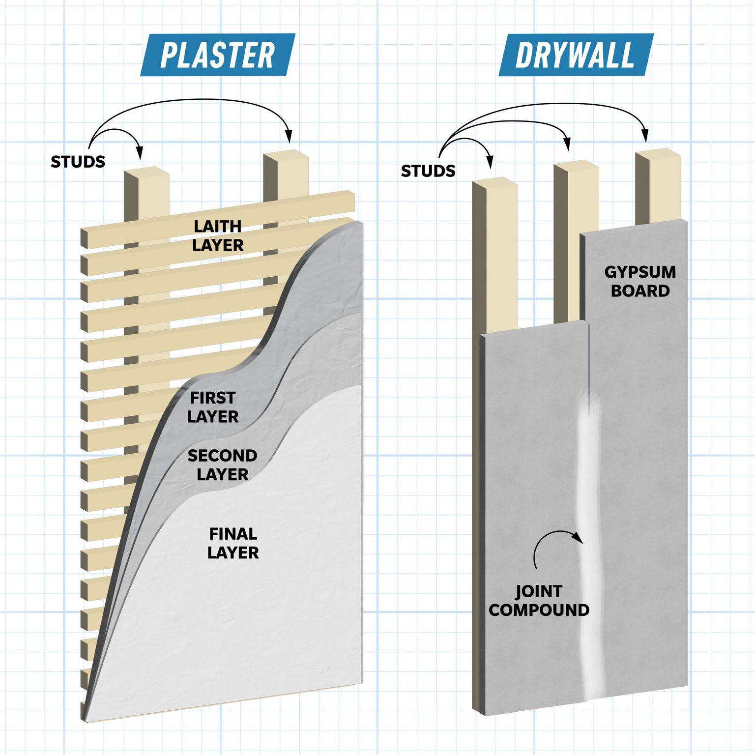 Graphic explaining the difference between drywall and plaster construction. Original models built in Adobe Illustrator 3D.
