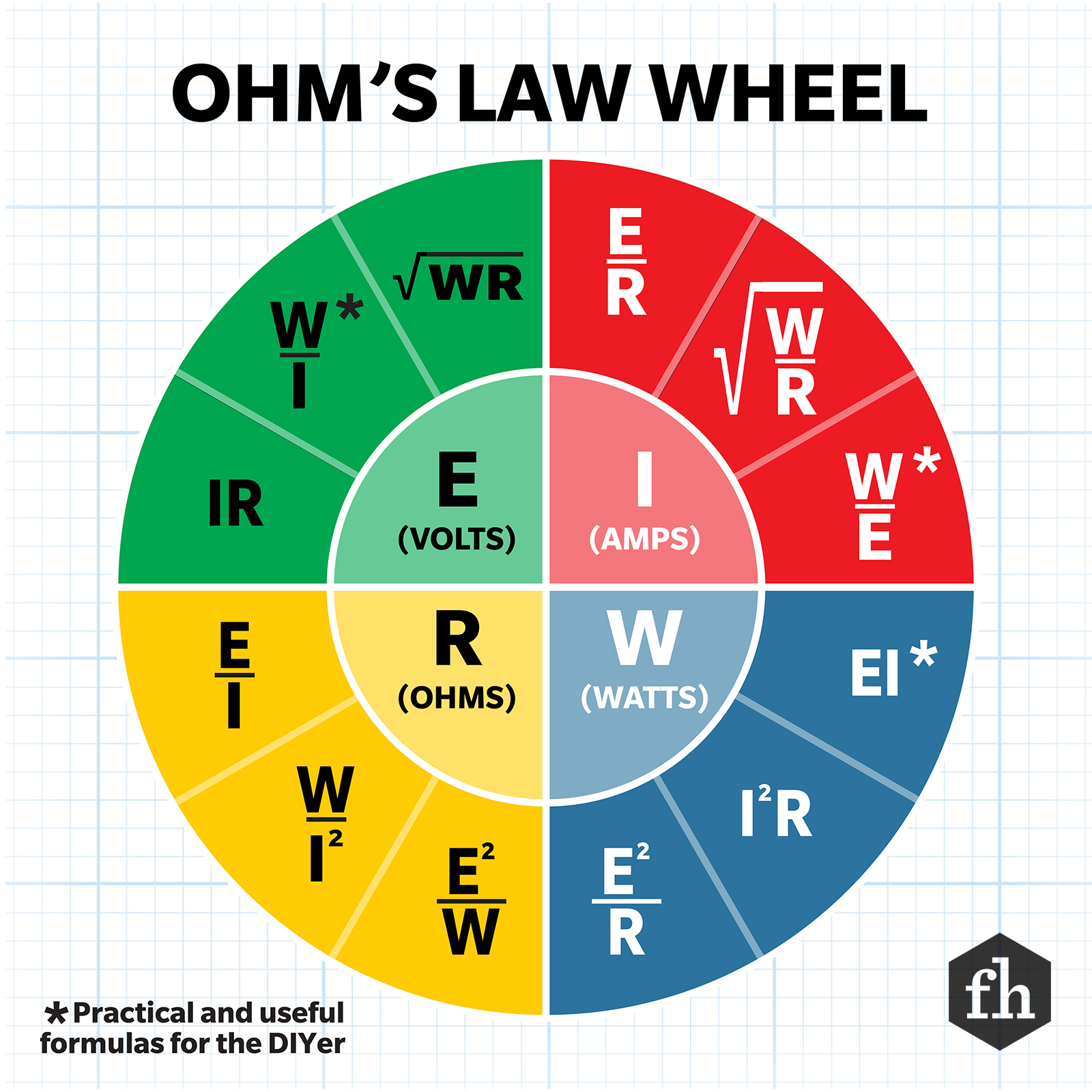 Graphic explaining Ohm's law wheel for familyhandyman.com