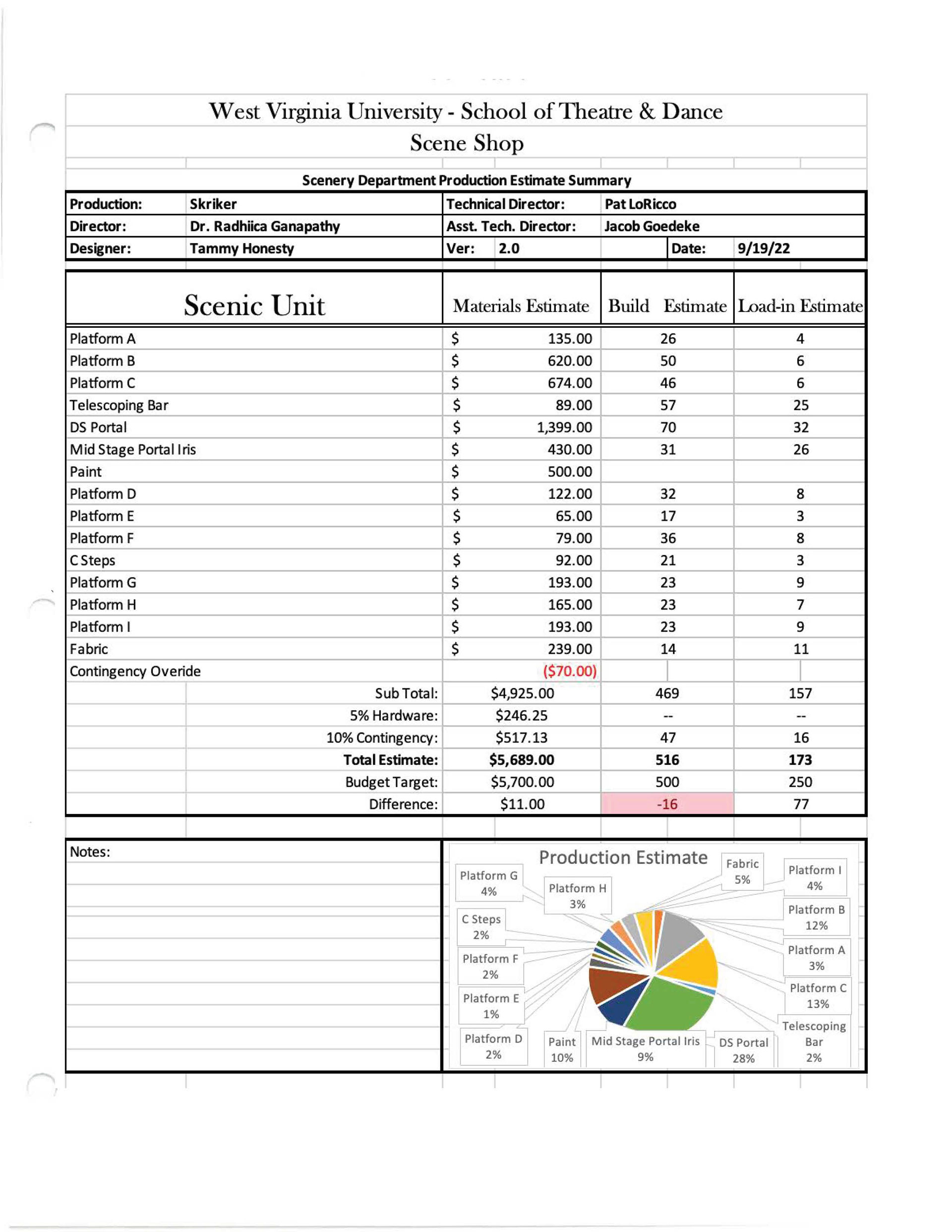 THE SKRIKER - Budget
