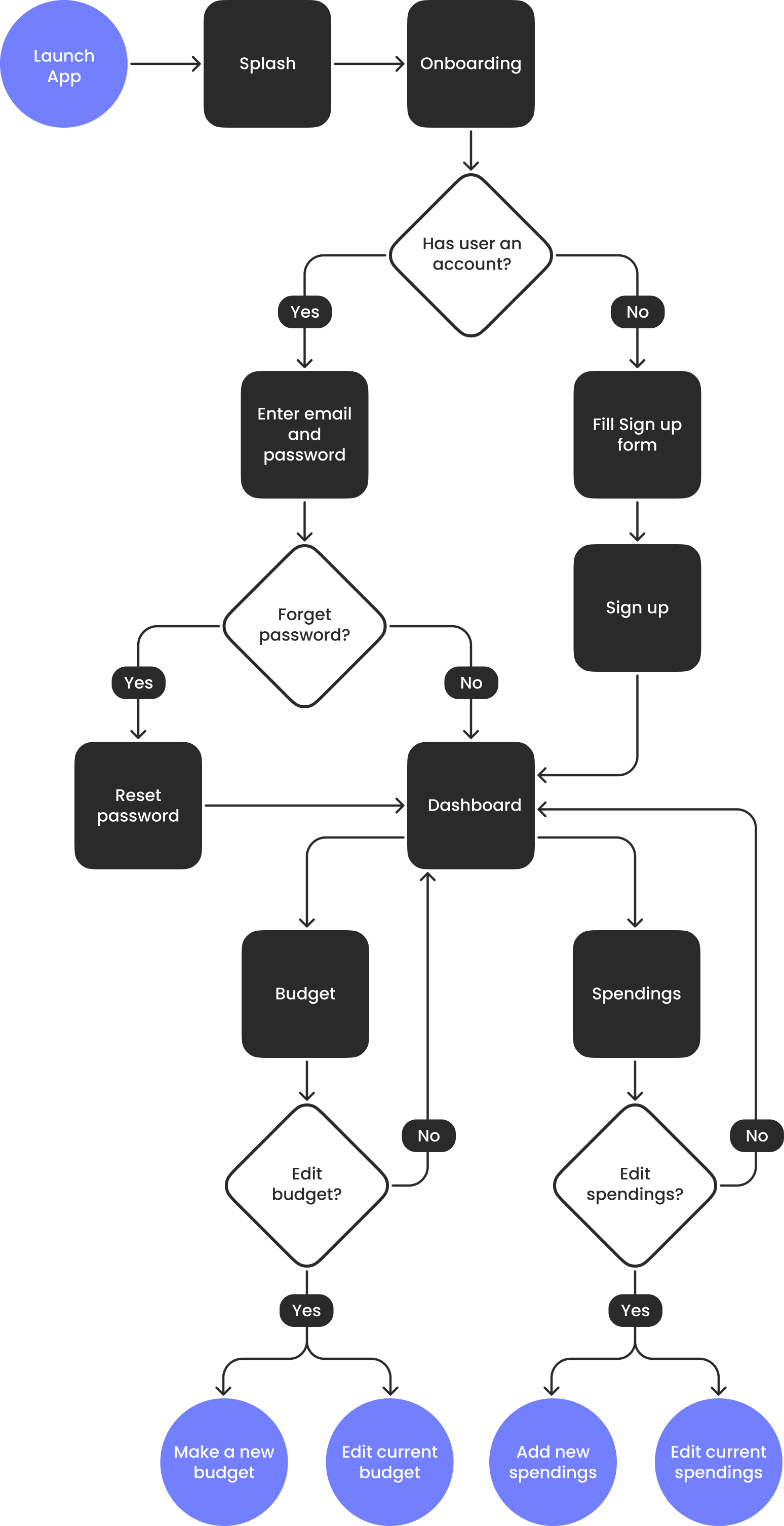Visual representation of the user flow in the Finance Manager app, illustrating how users navigate through tasks from start to finish.
