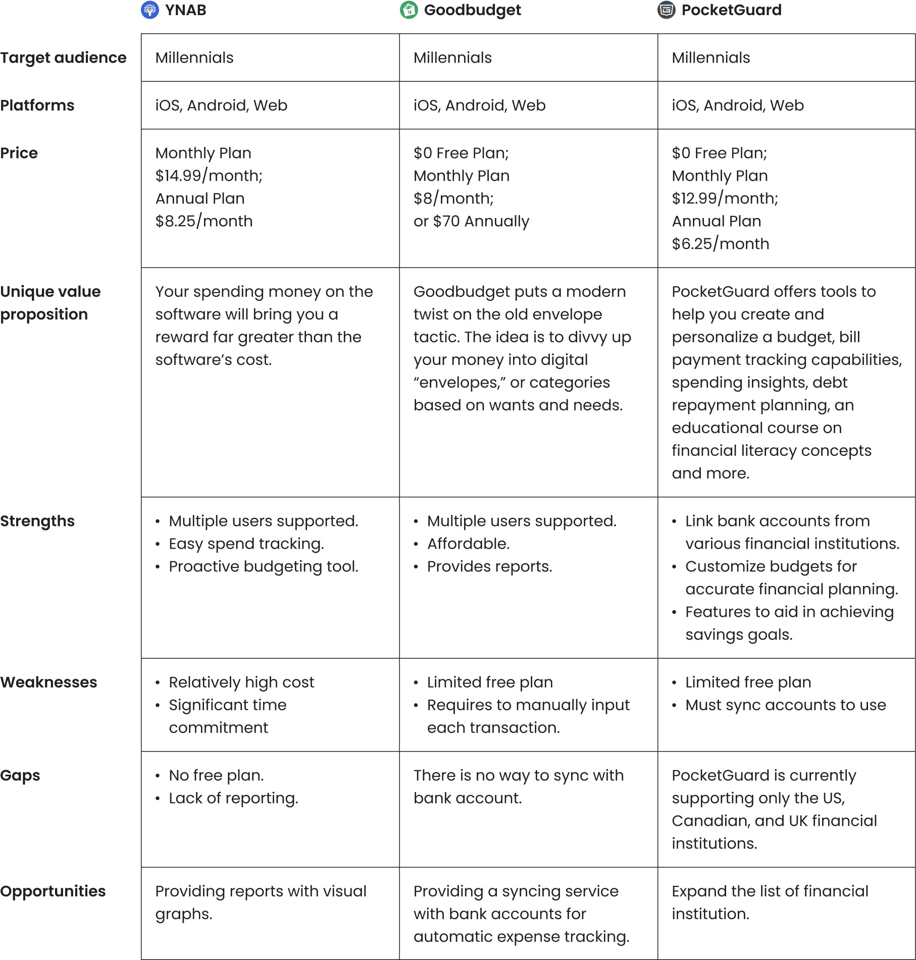 Diagram comparing three competitors: YNAB, Goodbudget, and PocketGuard. Includes analysis of target audience, platform, price, unique value proposition, strengths, weaknesses, gaps, and defining opportunities.