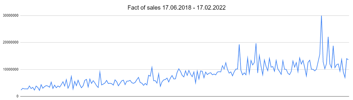 (The graph covers a period of 3.5 years).