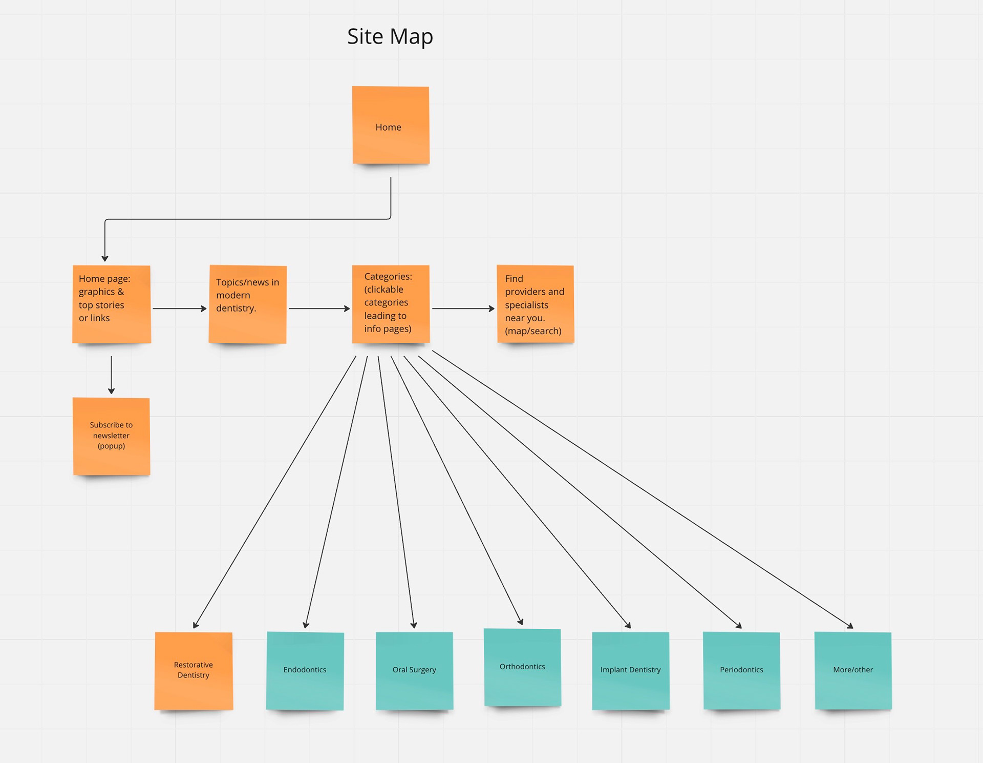Preliminary site map for Toothwise.