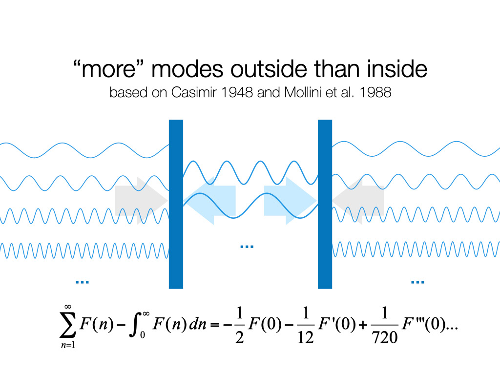 mathematical formalism that shows a non-zero Casimir force from the original 1948 derivation 