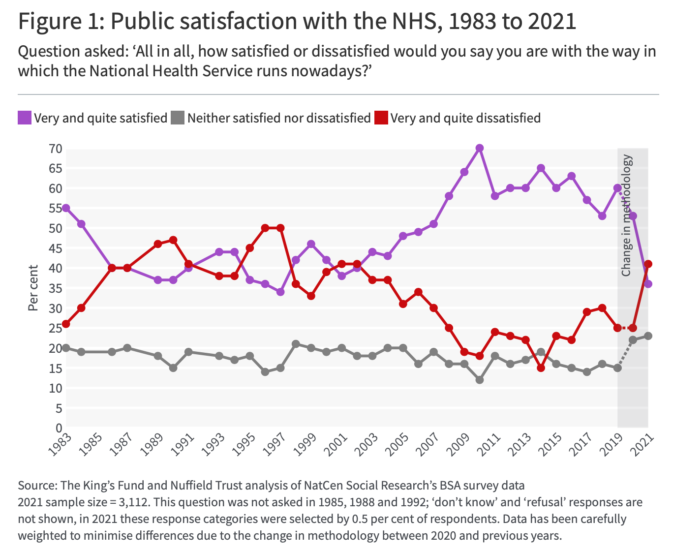 NHS satisfaction data graph