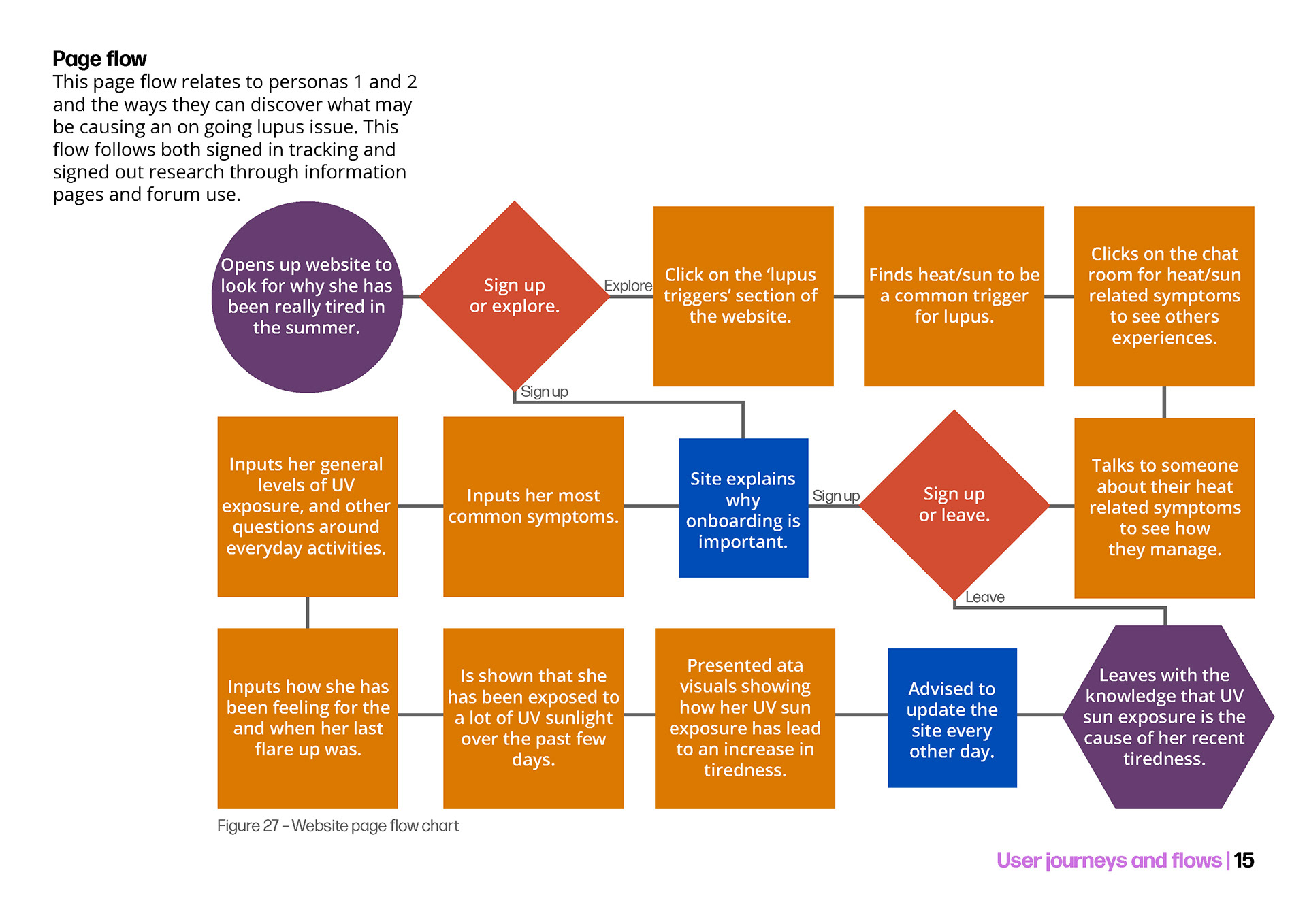 Website page flow