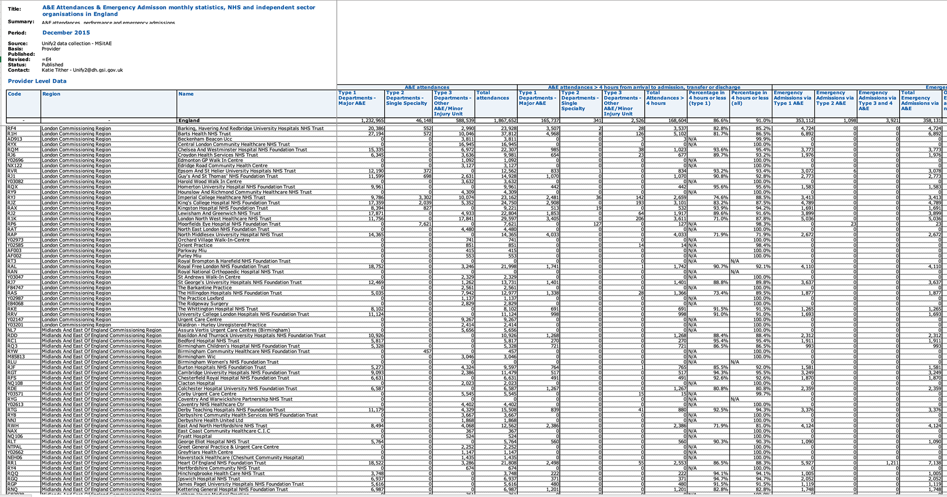 A&E waiting times data spreadsheet