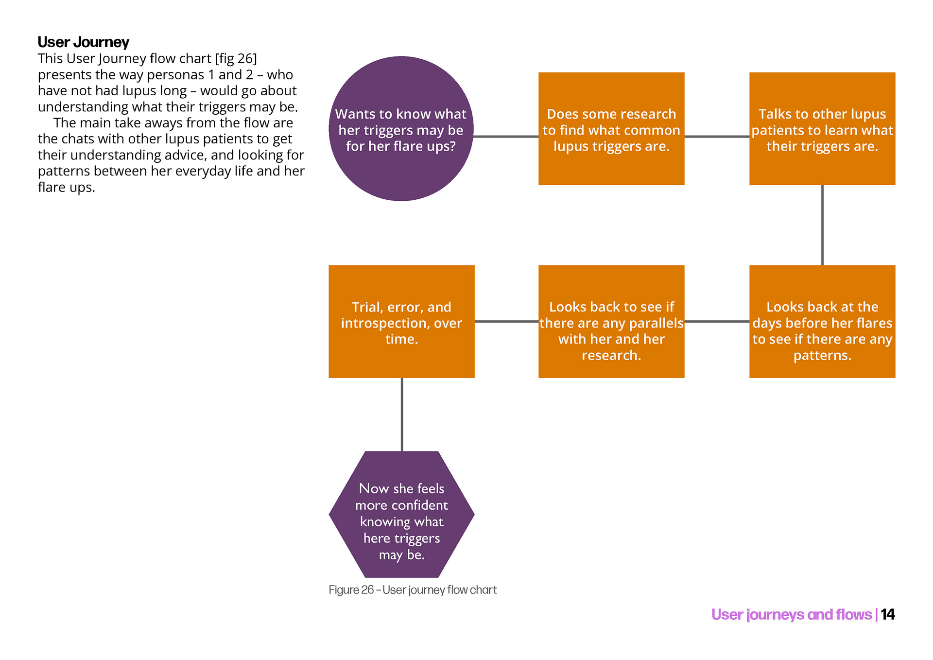 User journey flow chart