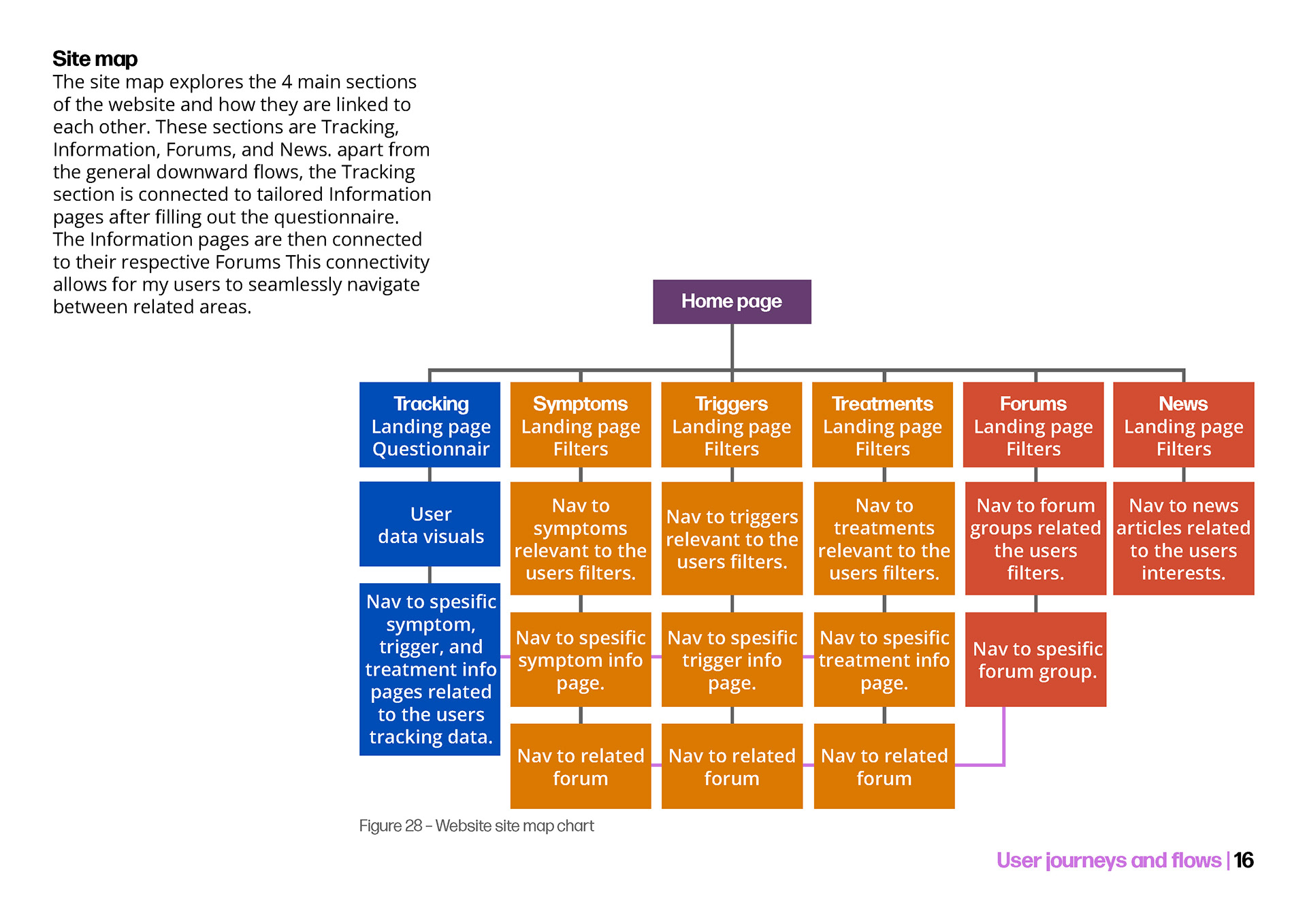 Website site map
