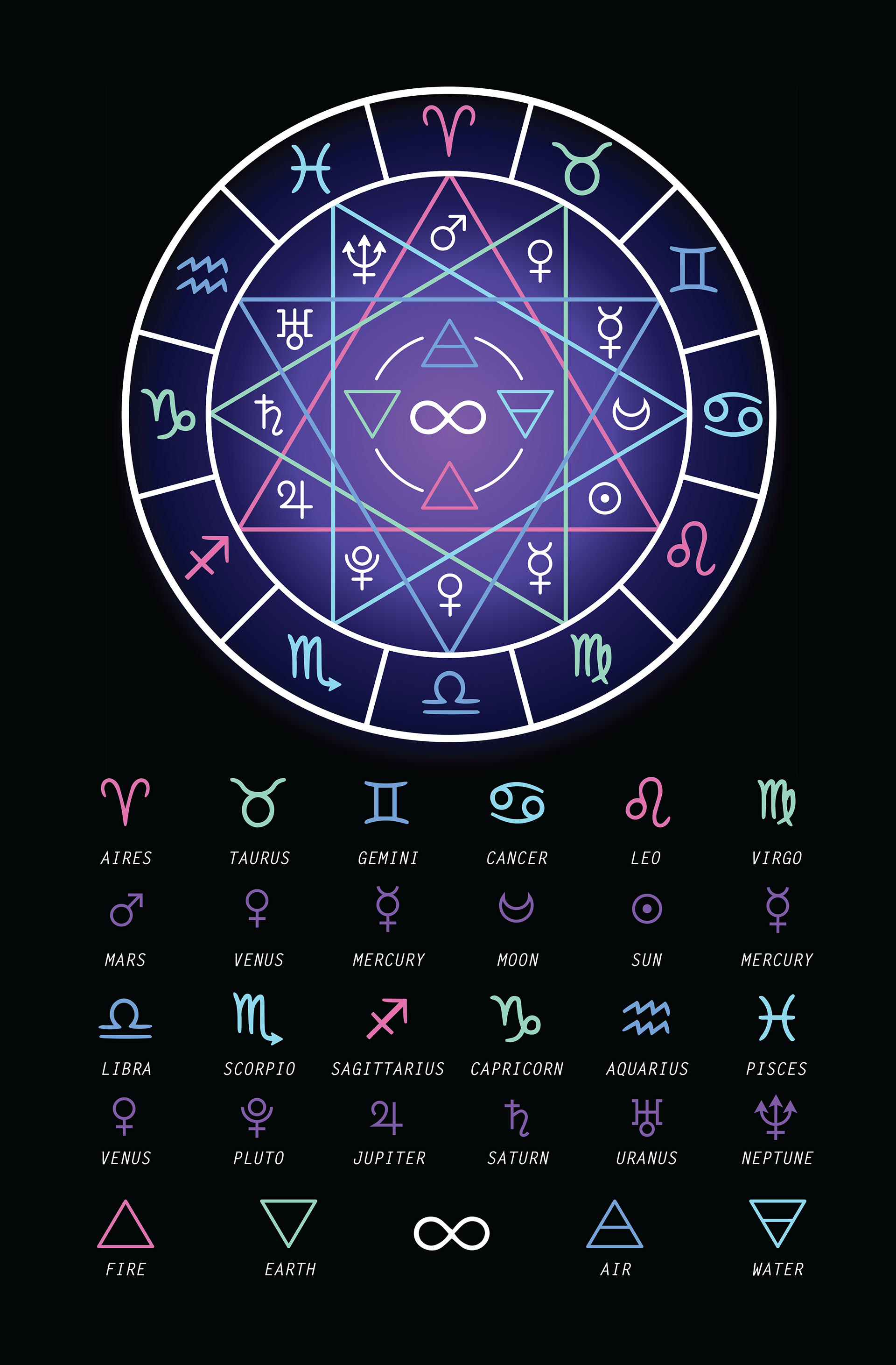 Horoscope/Planetary chart