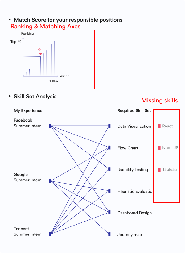 V2: Showing ranking and matching ratio and added missing skills