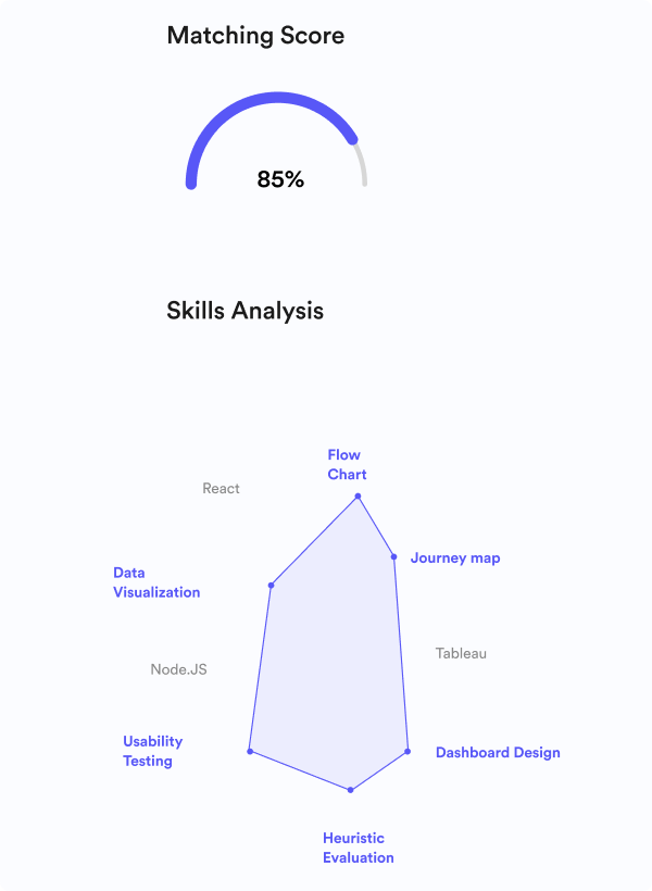 V3: More visually driven charts showing the ability analysis of a candidate as a whole