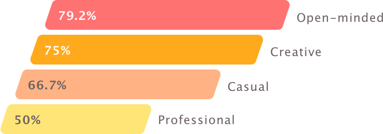 Preferred Insights Exchange Tones