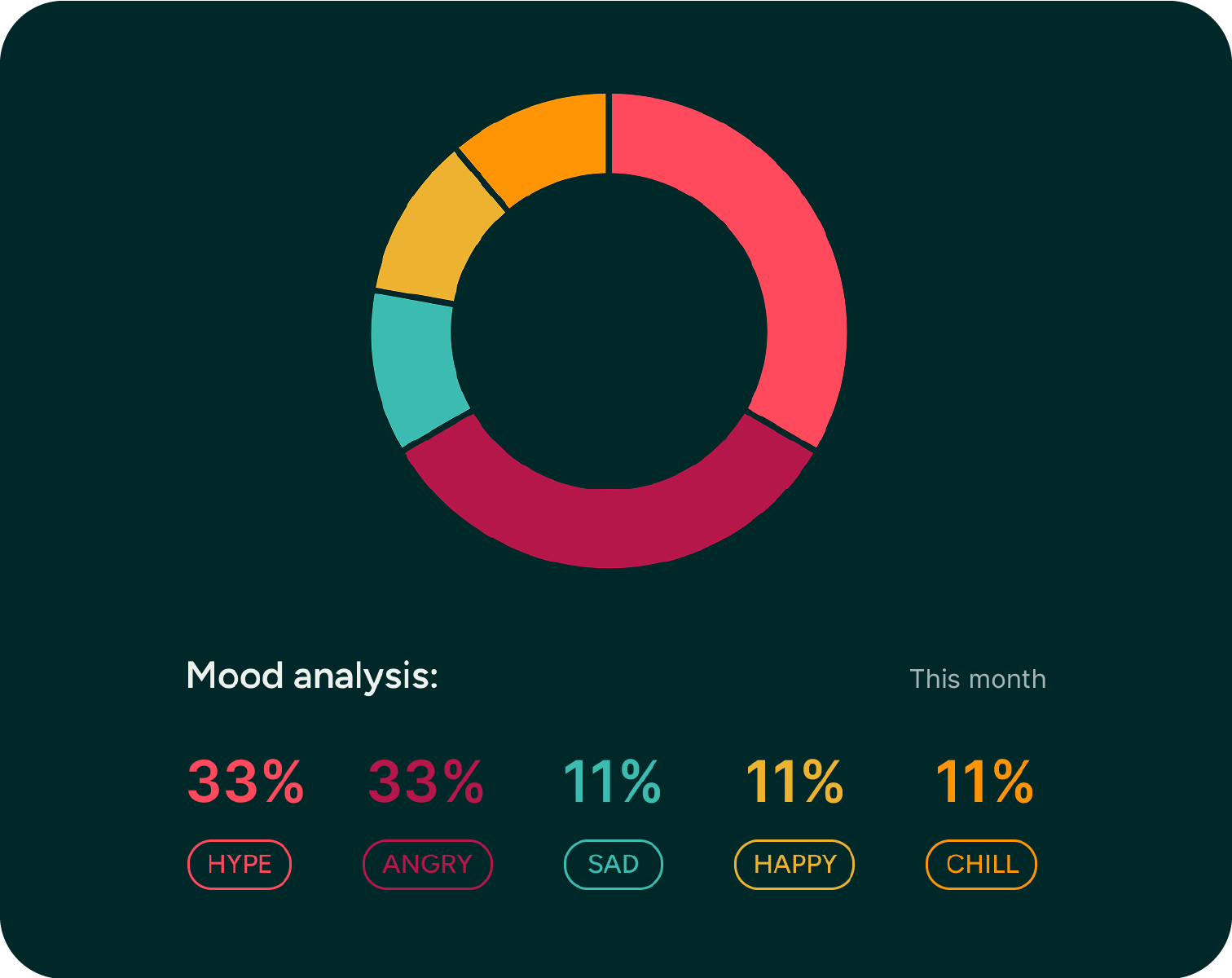 Mood analysis chart from taste profile page