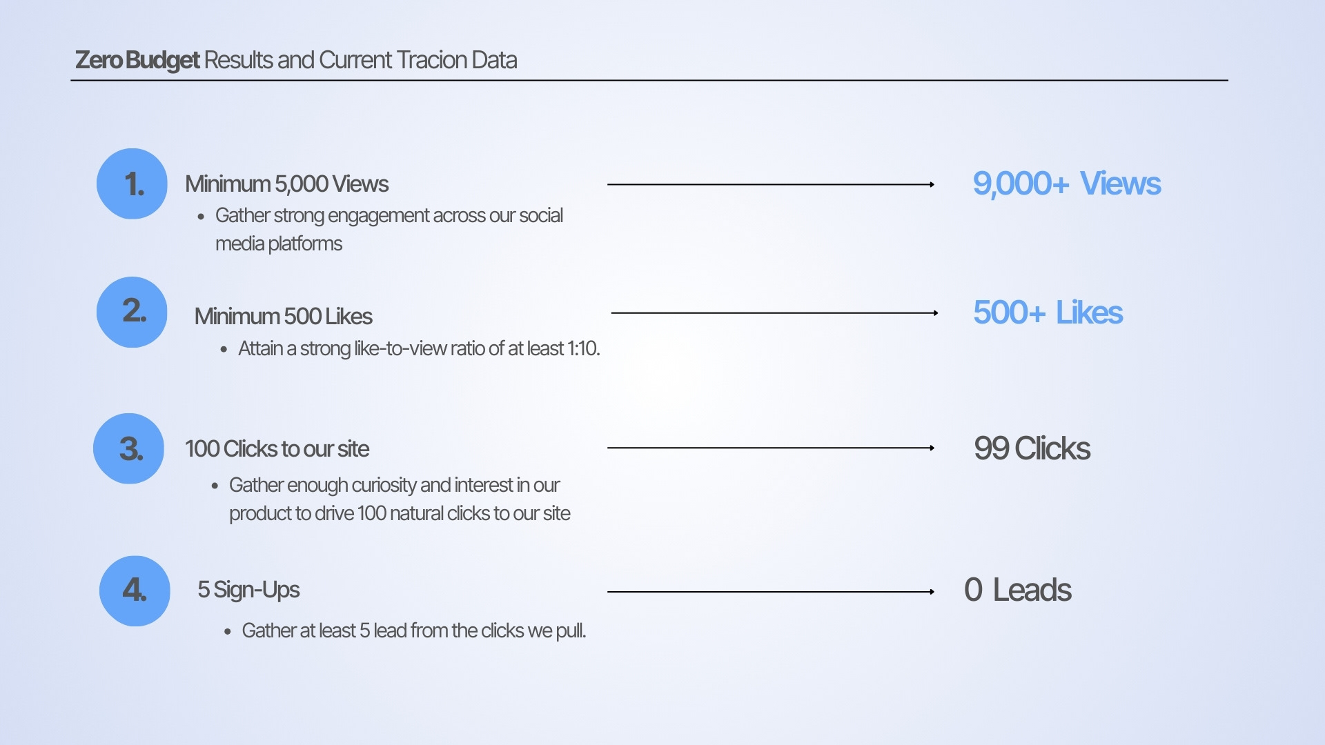 0 cost advertising metric results