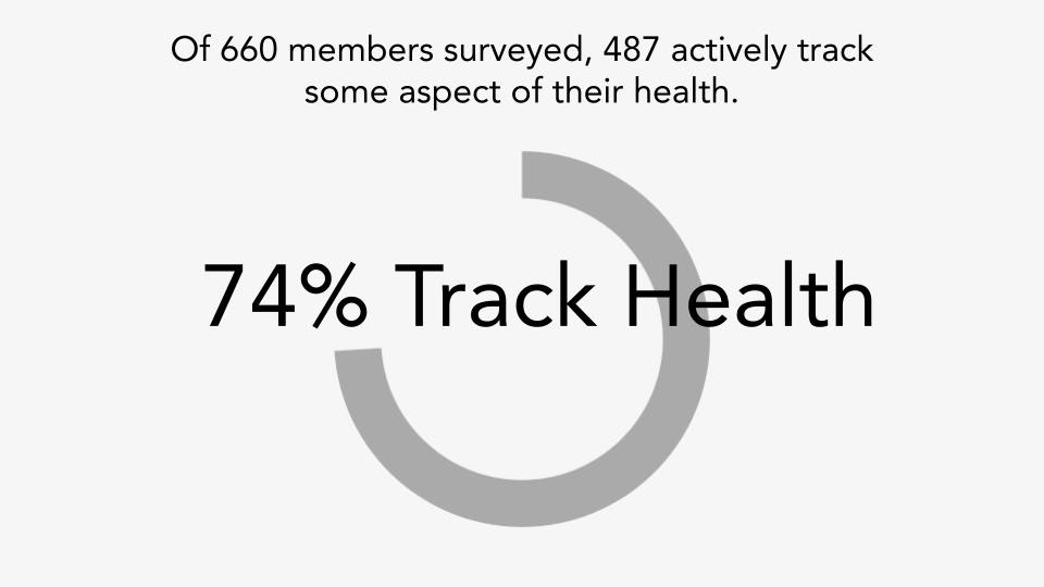 Of 660 members surveyed, 487 actively track some aspect of their health. 74% track health.