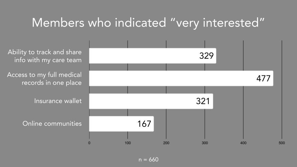 Members who indicated "very interest": 329 ability to track and share info with my care team; 477 access to my full medical records in one place; 321 insurance wallet; 167 online communities.
