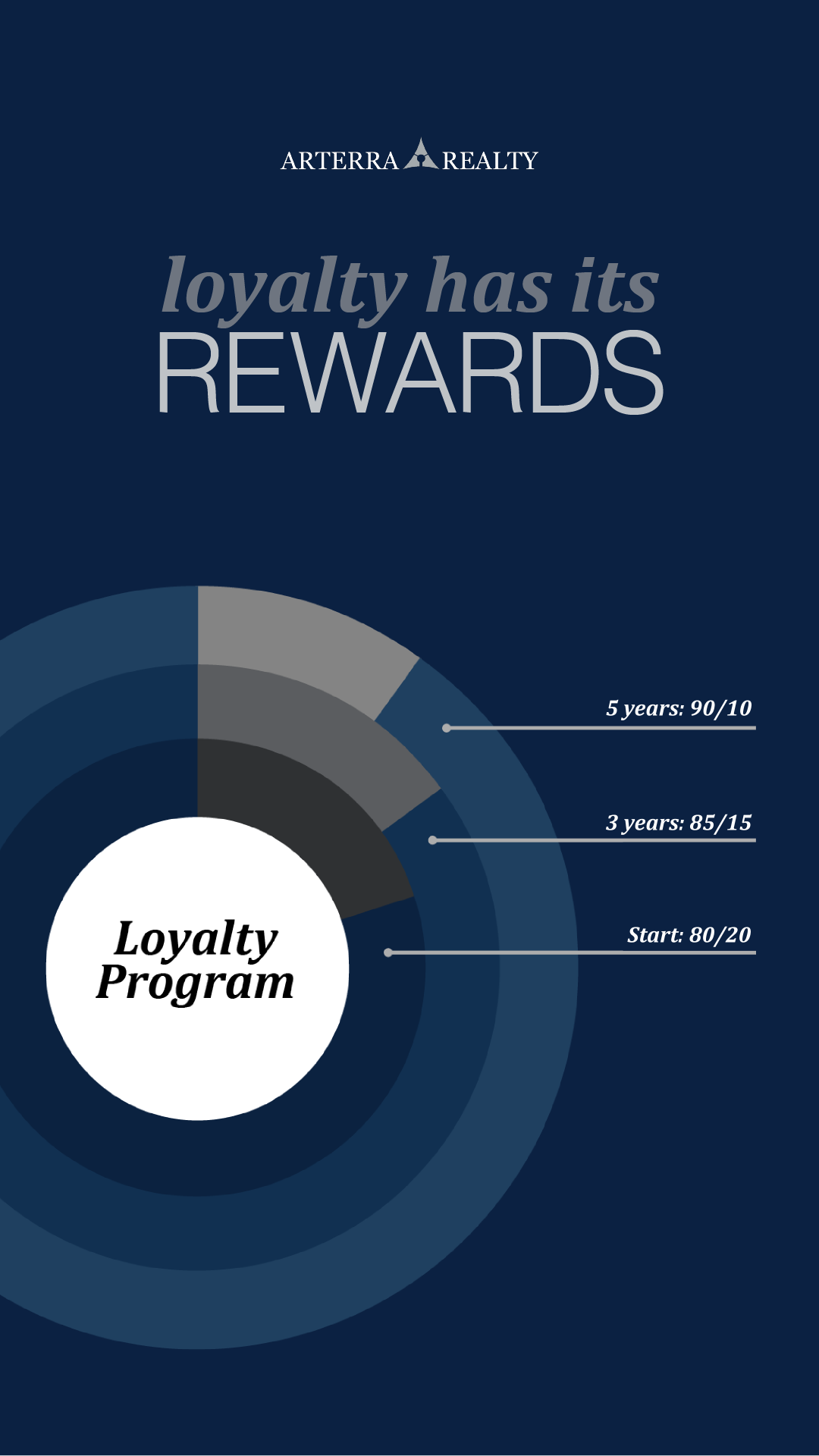 Social recruiting campaign - Arterra Realty
