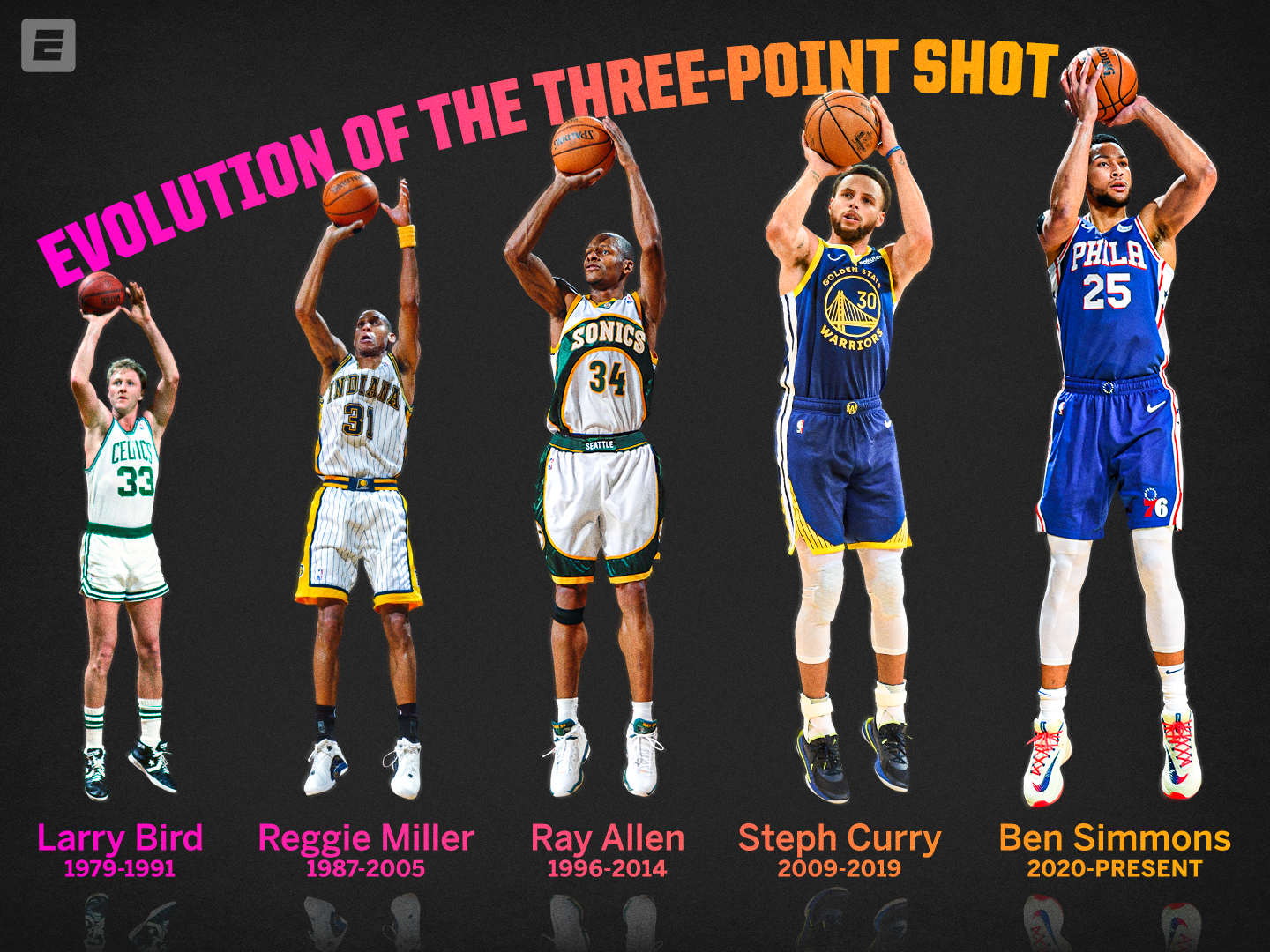 "Evolution of the Three-Point Shot" graphic created to commemorate Ben Simmons finally hitting a three-pointer